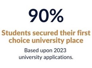 90% of students secured their first choice of university place