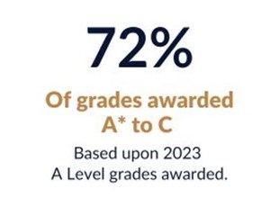 72% of A Levels grades were A* to C