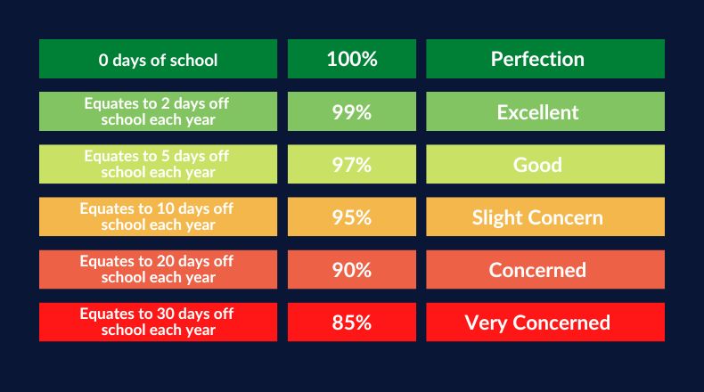 Attendance scoring